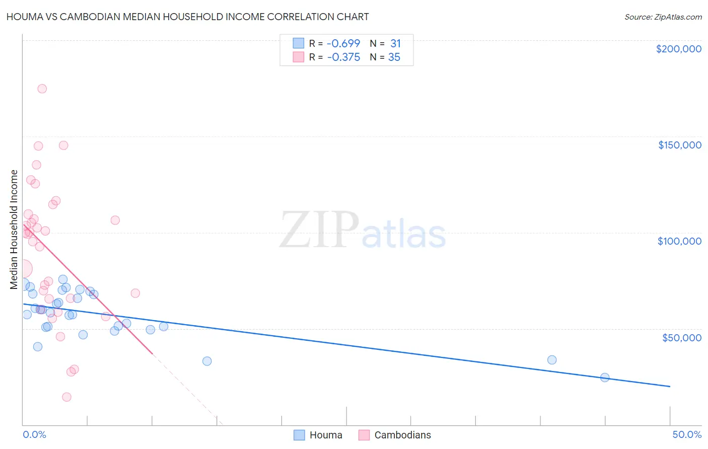 Houma vs Cambodian Median Household Income