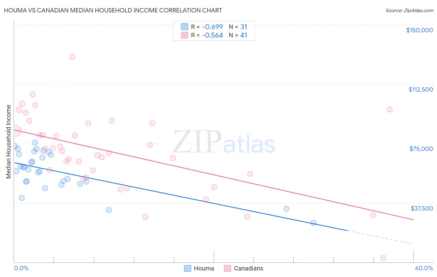 Houma vs Canadian Median Household Income