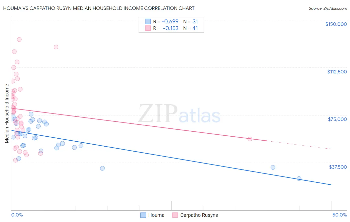 Houma vs Carpatho Rusyn Median Household Income