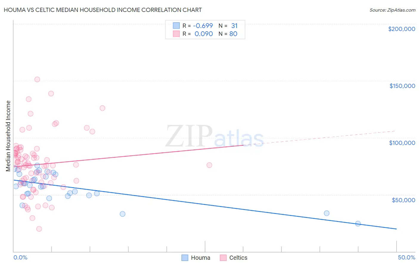 Houma vs Celtic Median Household Income