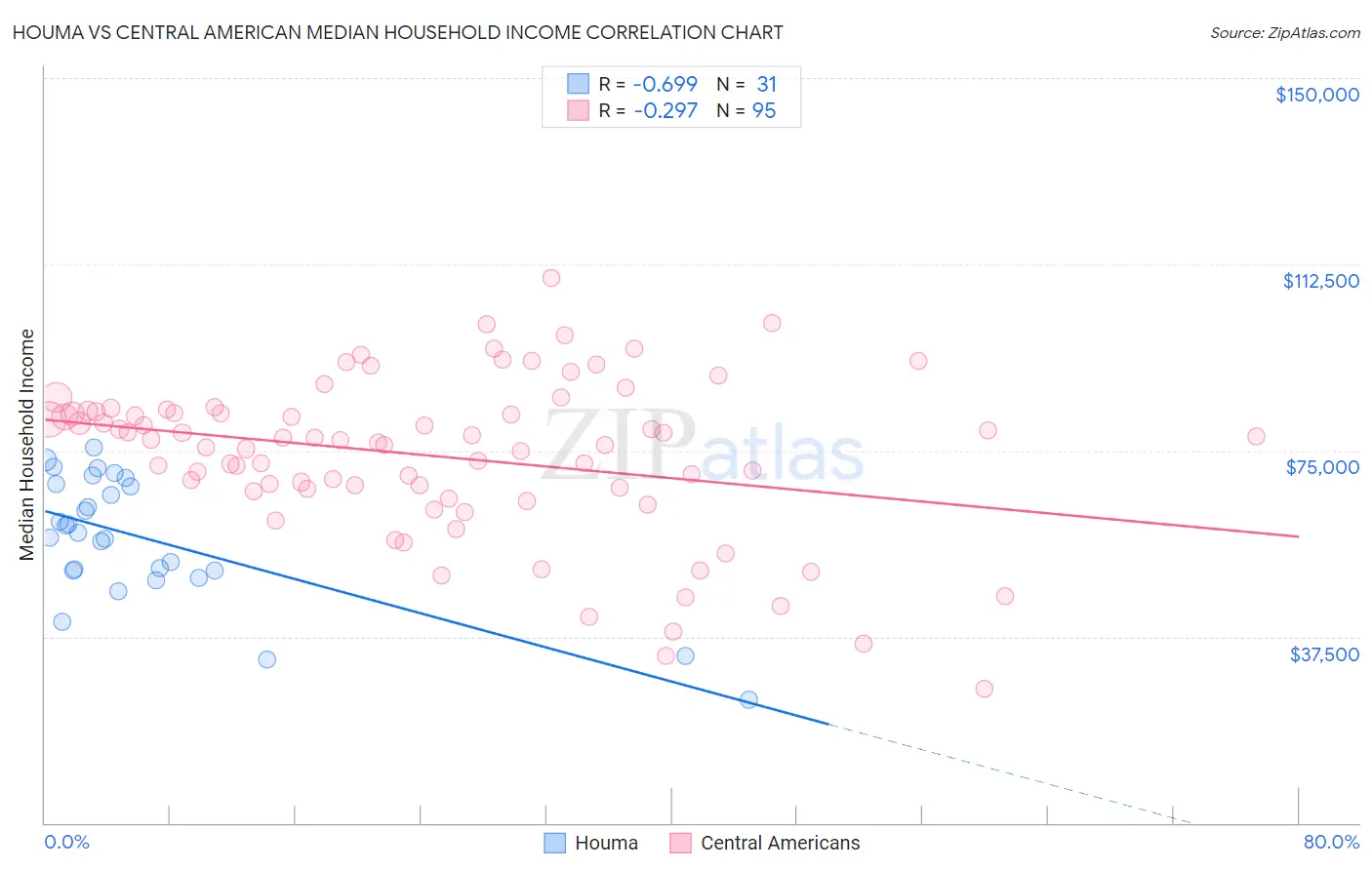 Houma vs Central American Median Household Income