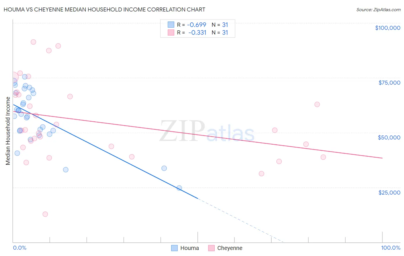 Houma vs Cheyenne Median Household Income