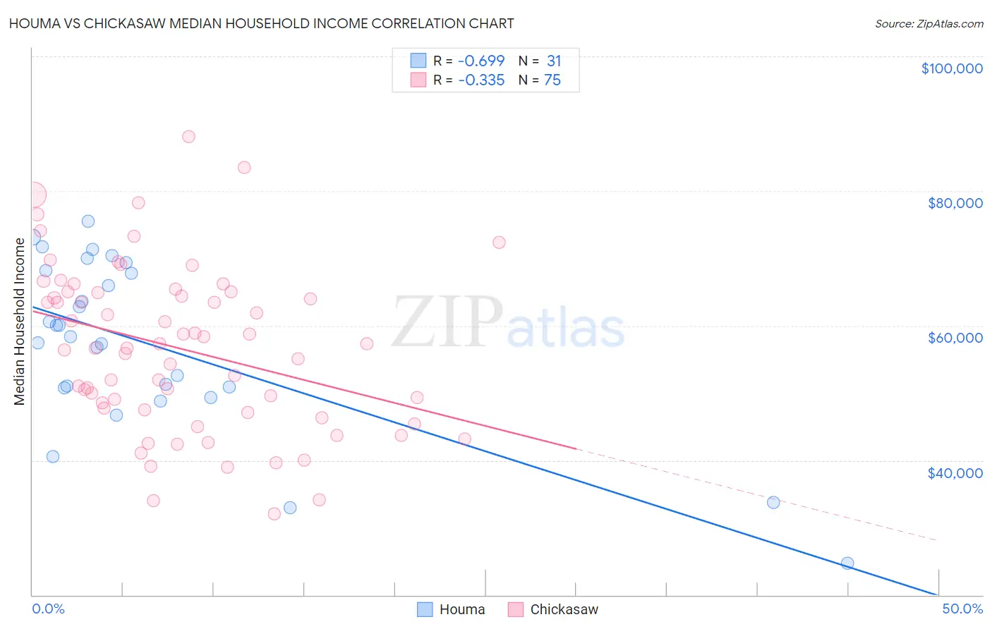 Houma vs Chickasaw Median Household Income