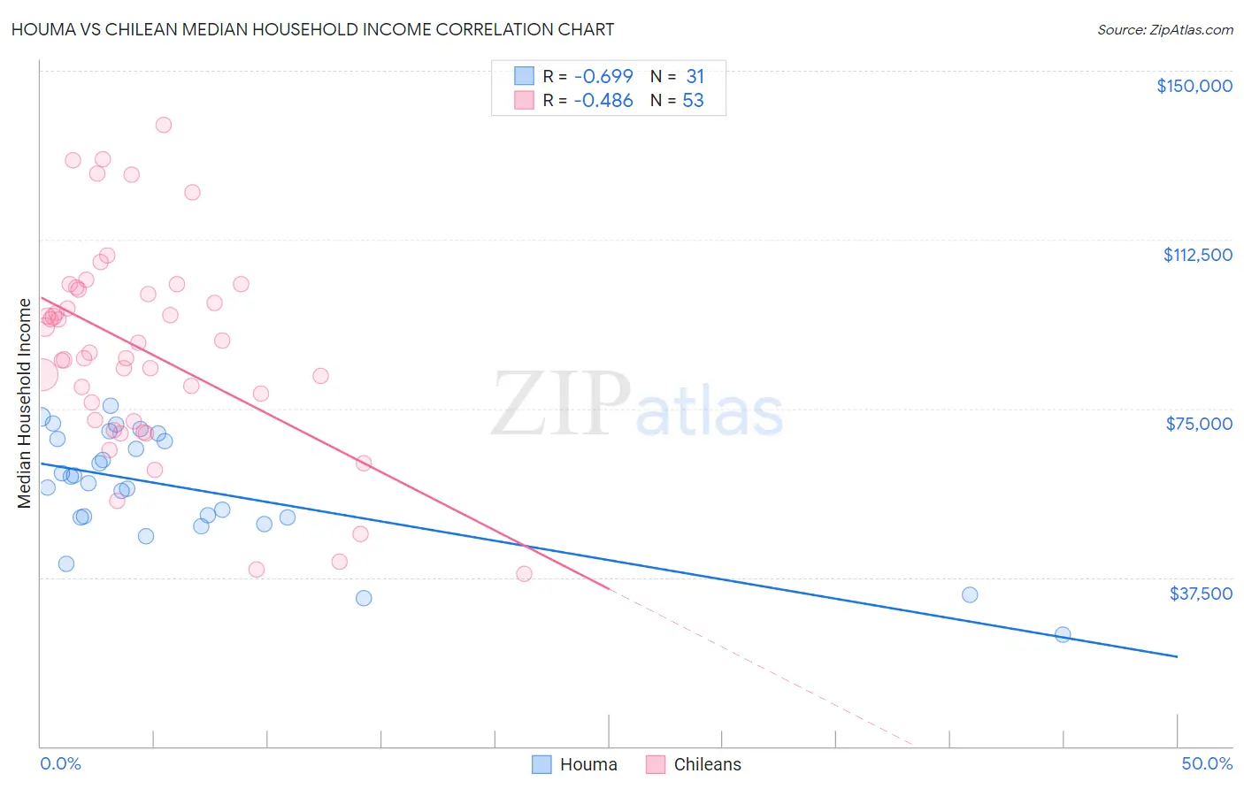 Houma vs Chilean Median Household Income