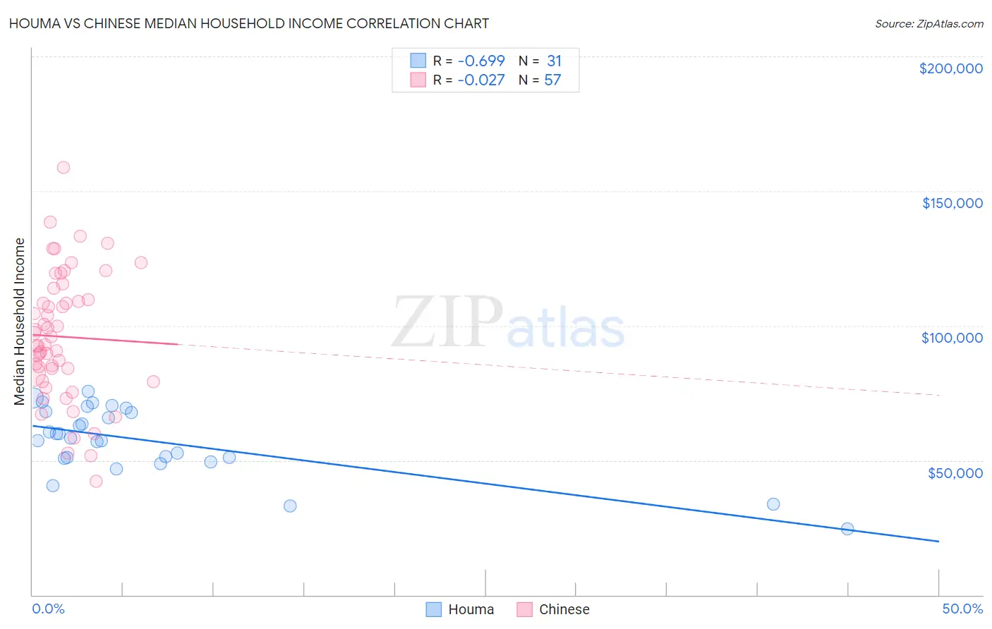 Houma vs Chinese Median Household Income