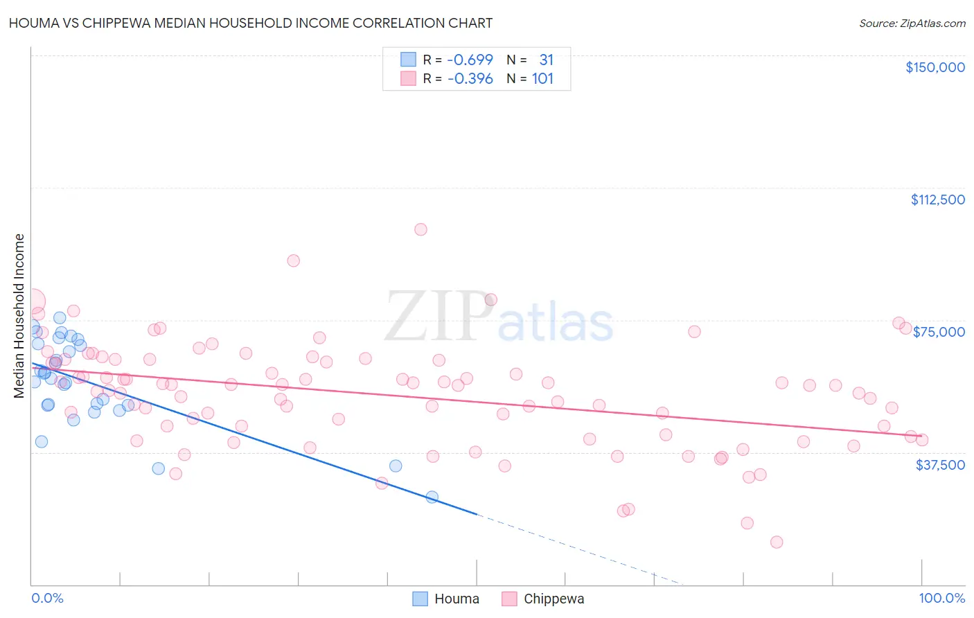 Houma vs Chippewa Median Household Income