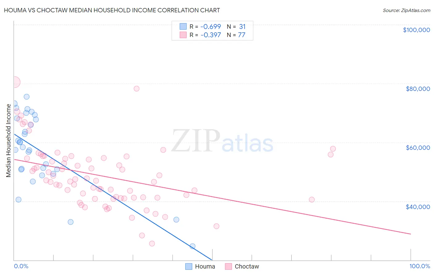 Houma vs Choctaw Median Household Income