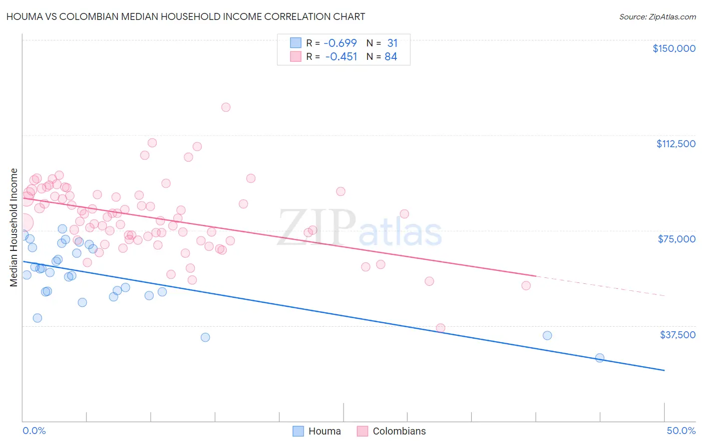 Houma vs Colombian Median Household Income