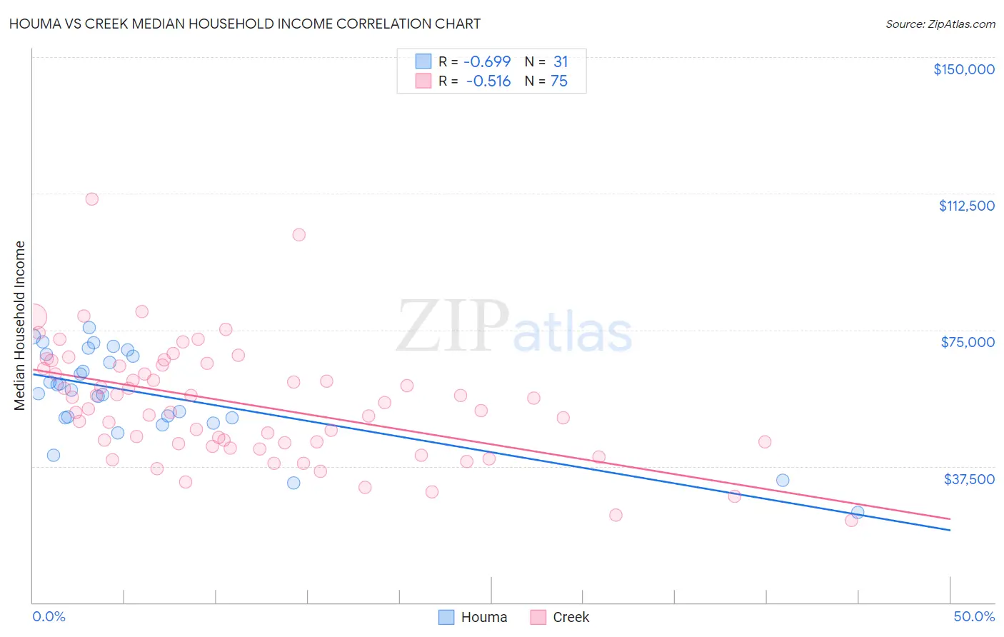 Houma vs Creek Median Household Income