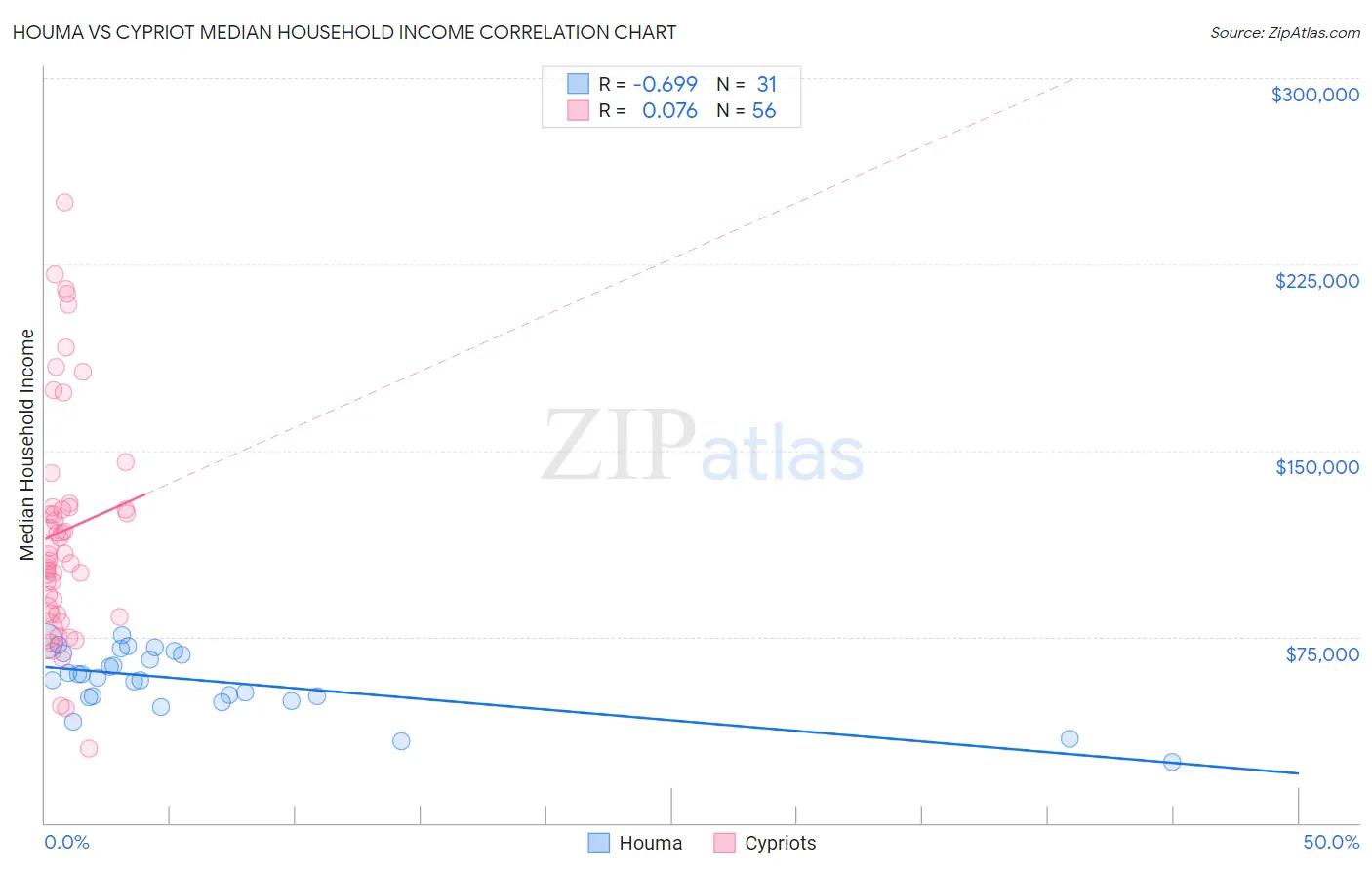 Houma vs Cypriot Median Household Income