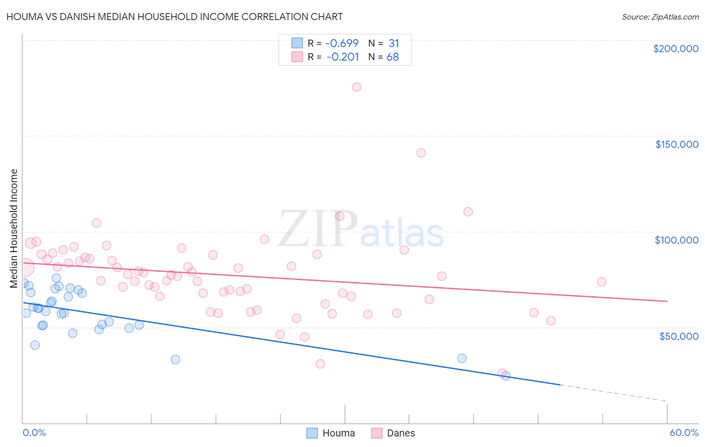 Houma vs Danish Median Household Income