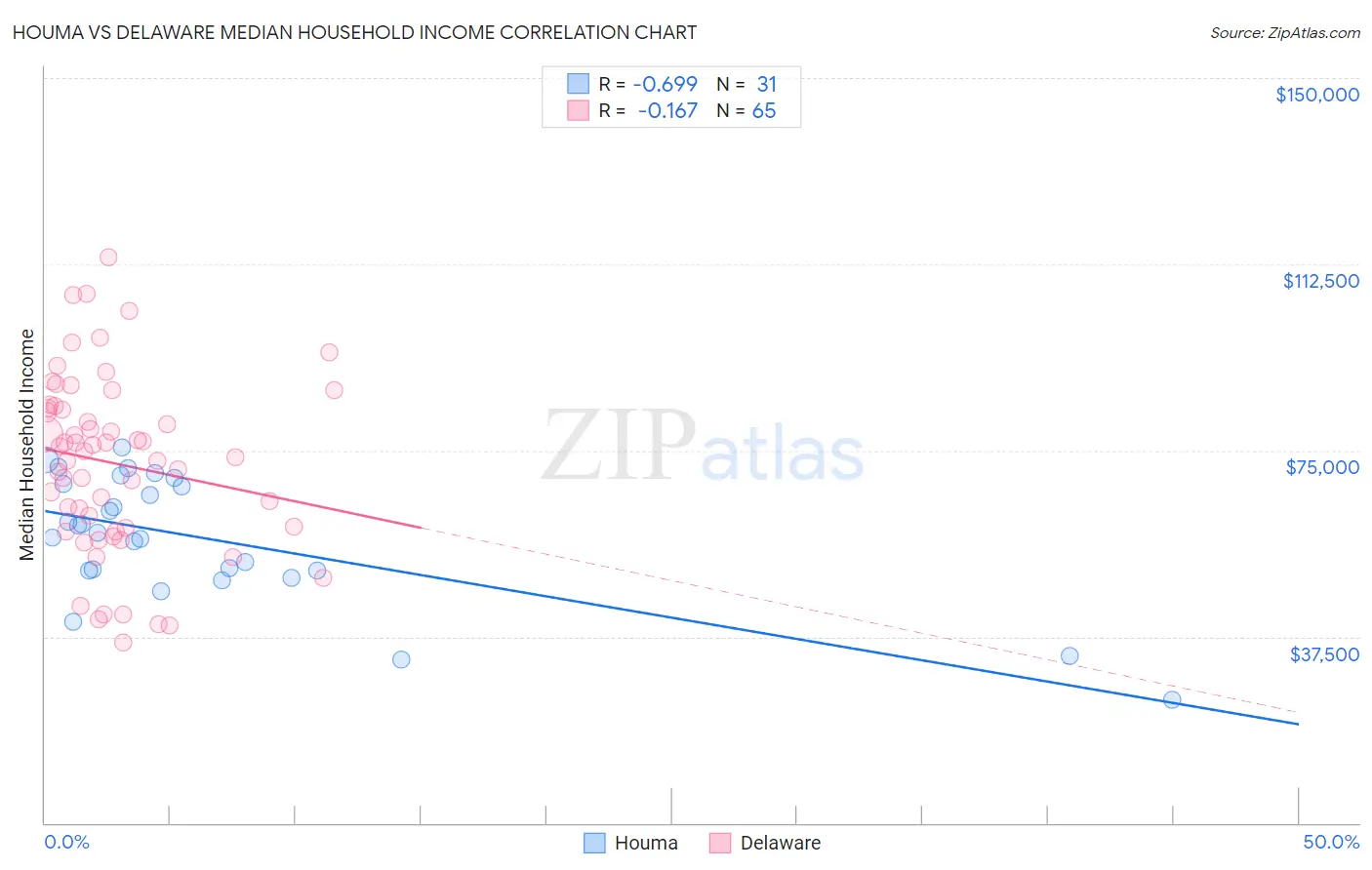 Houma vs Delaware Median Household Income