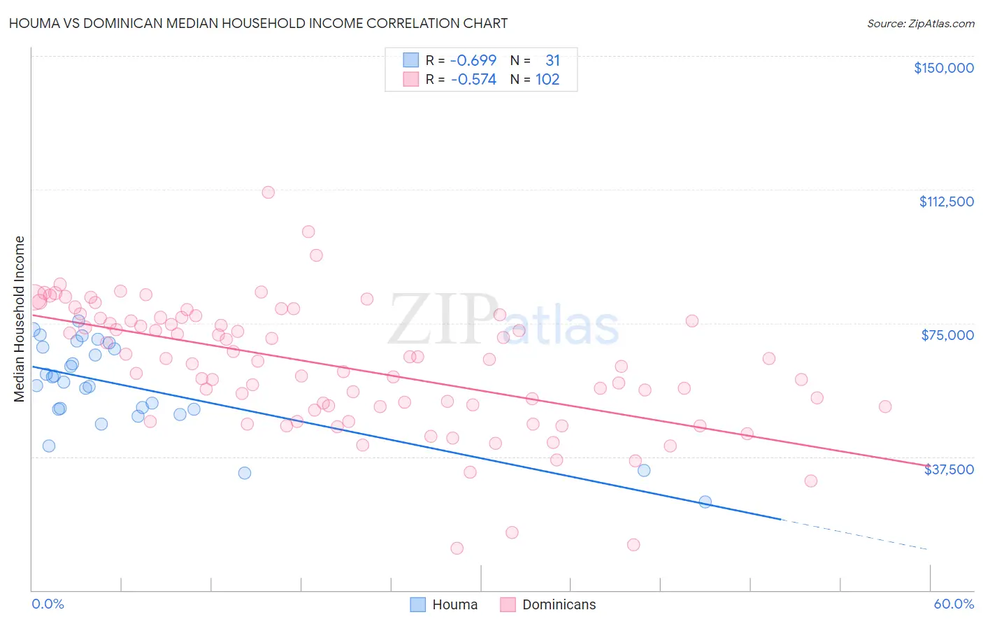 Houma vs Dominican Median Household Income