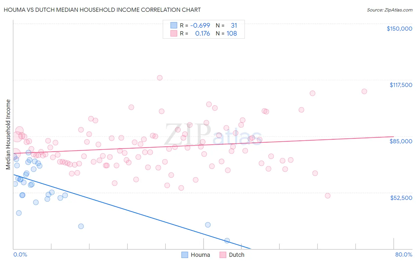 Houma vs Dutch Median Household Income