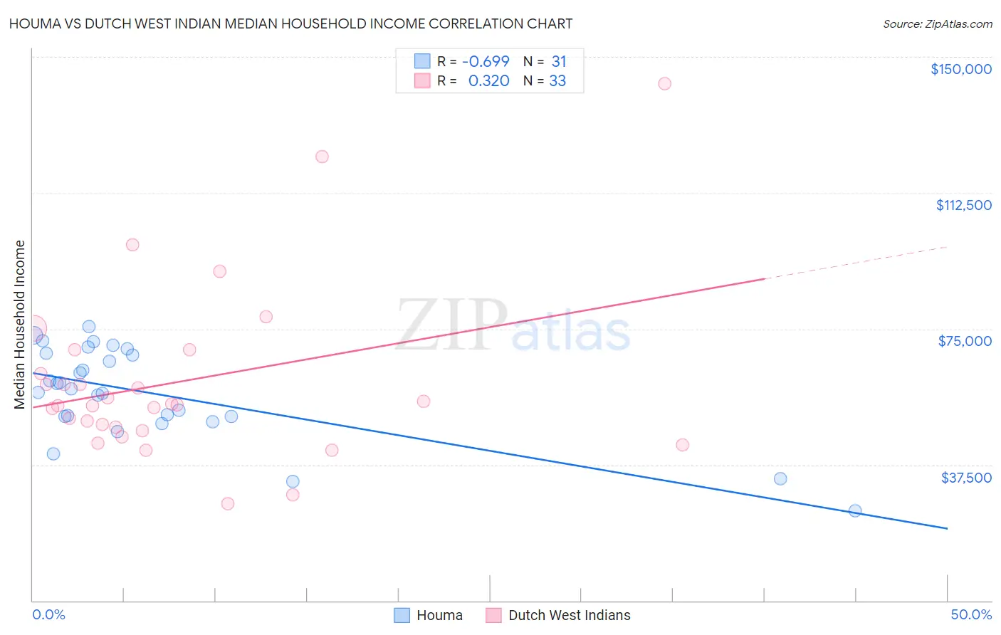 Houma vs Dutch West Indian Median Household Income