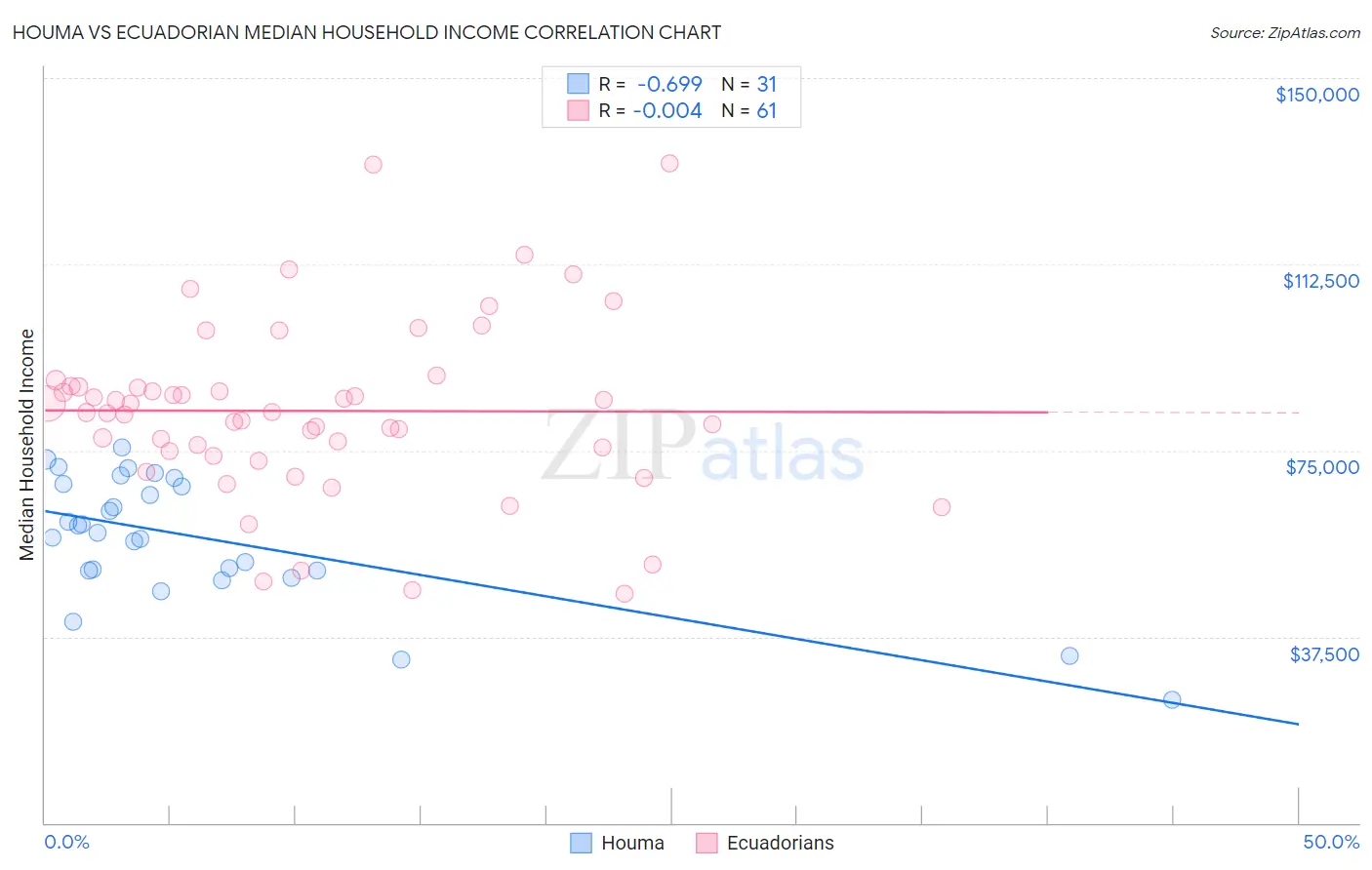 Houma vs Ecuadorian Median Household Income