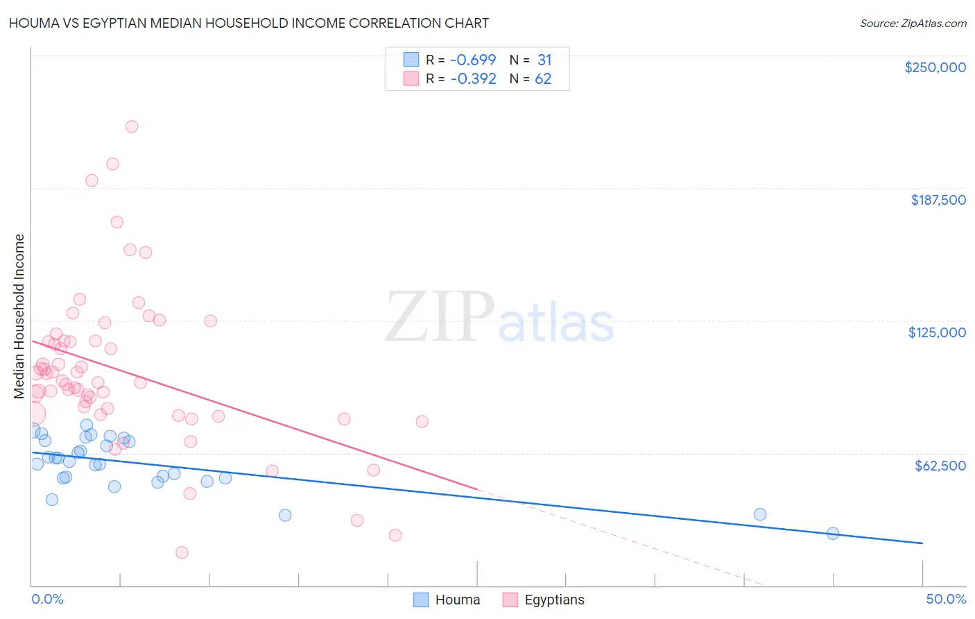 Houma vs Egyptian Median Household Income