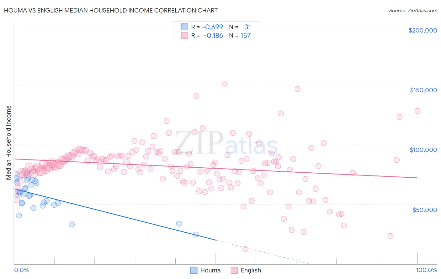 Houma vs English Median Household Income