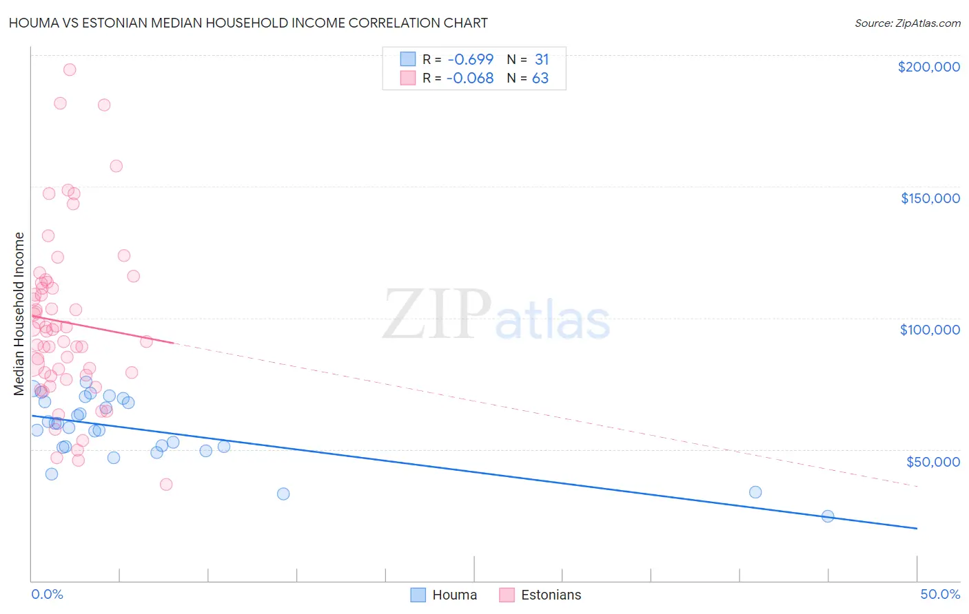 Houma vs Estonian Median Household Income