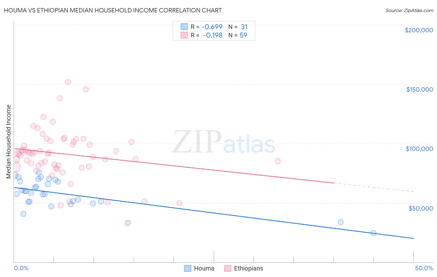 Houma vs Ethiopian Median Household Income