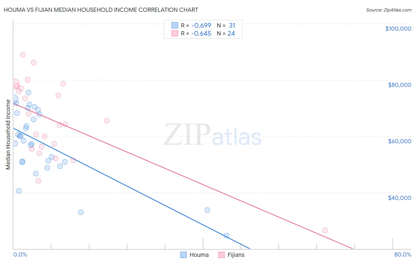 Houma vs Fijian Median Household Income