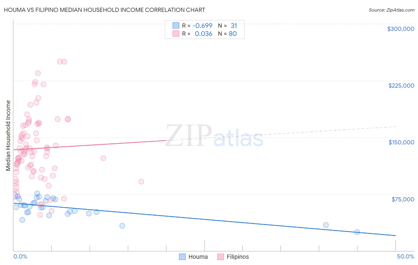Houma vs Filipino Median Household Income
