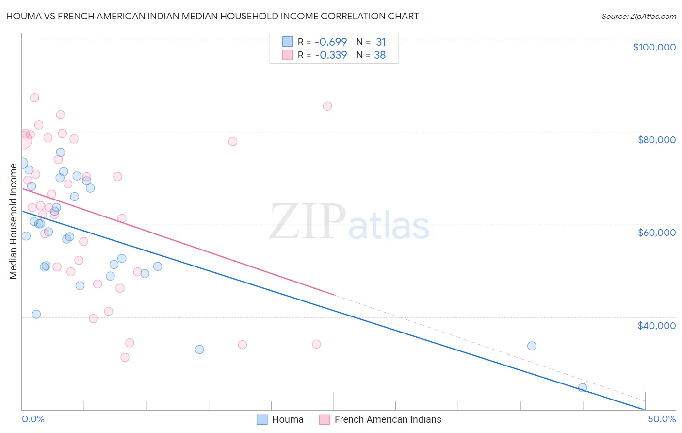 Houma vs French American Indian Median Household Income