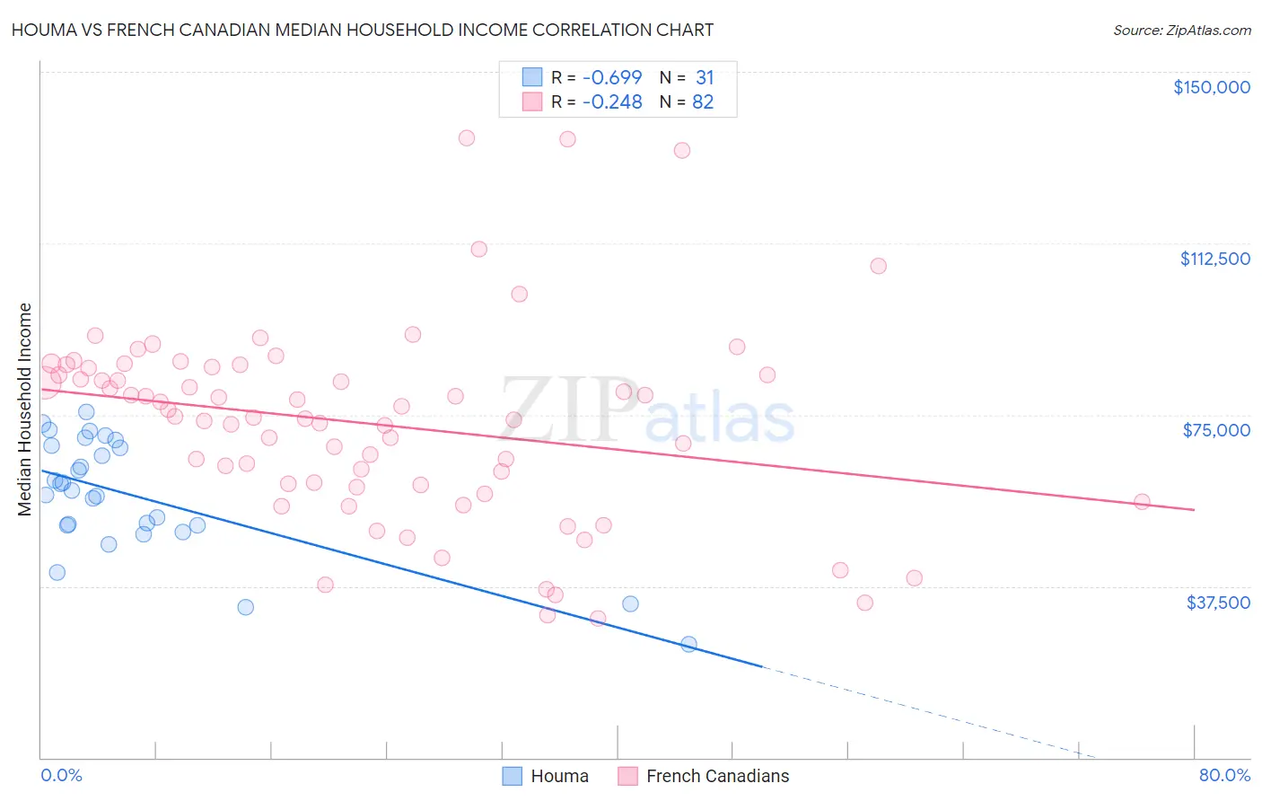 Houma vs French Canadian Median Household Income