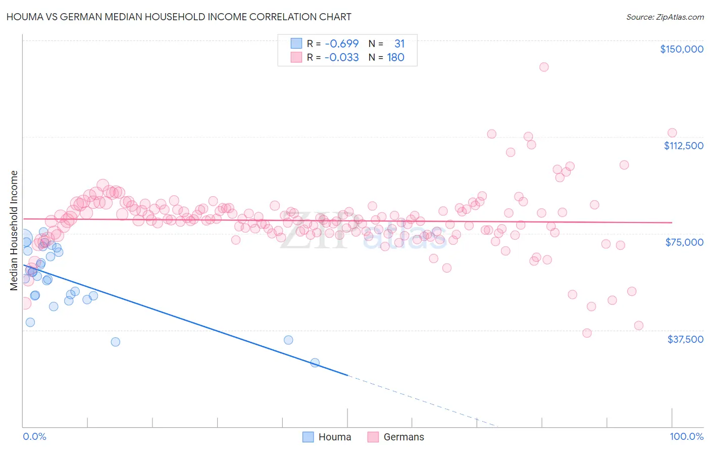 Houma vs German Median Household Income