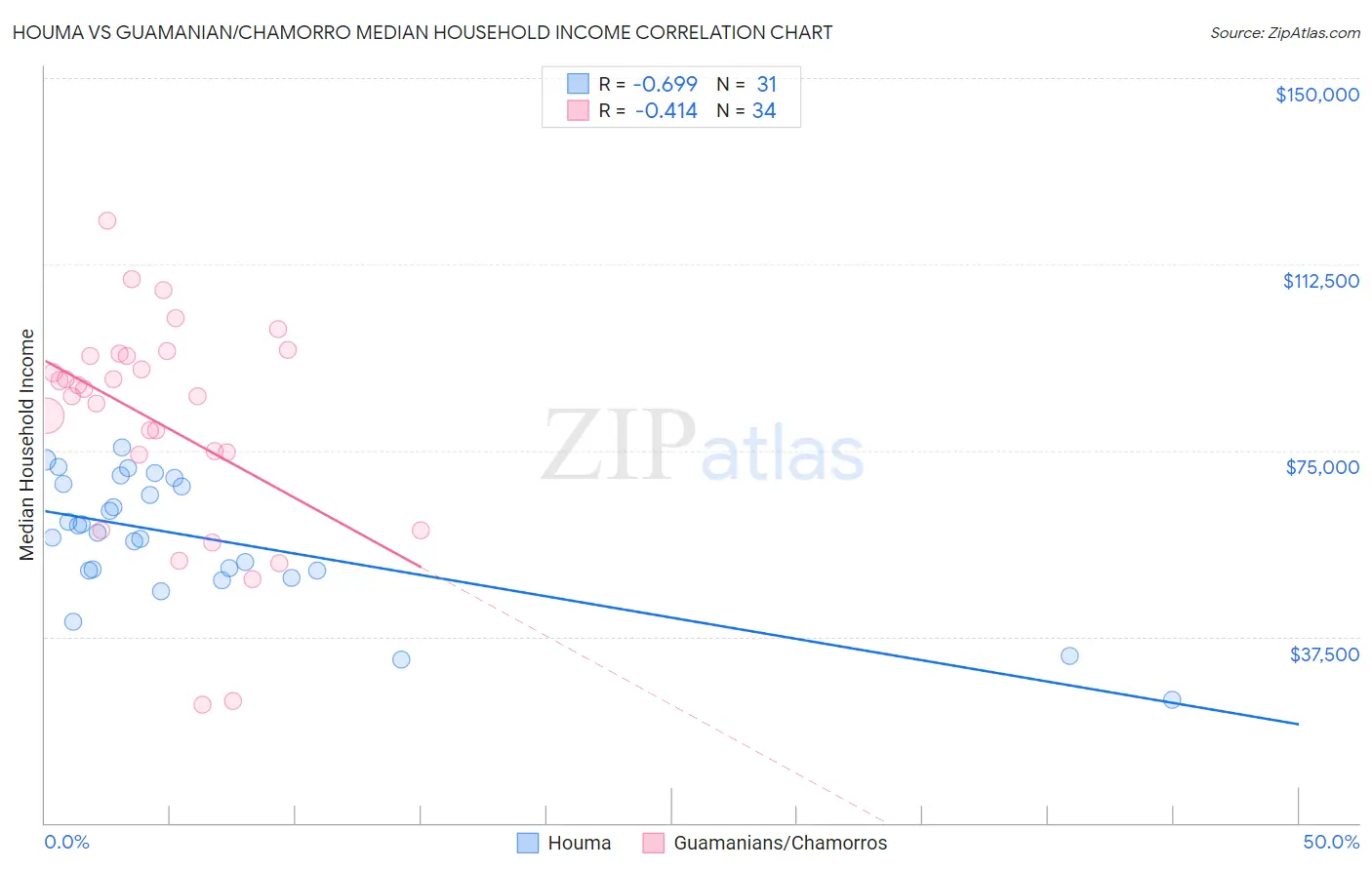 Houma vs Guamanian/Chamorro Median Household Income