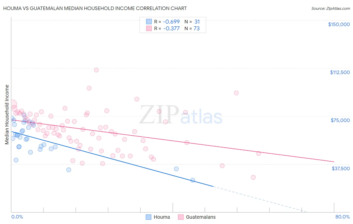 Houma vs Guatemalan Median Household Income