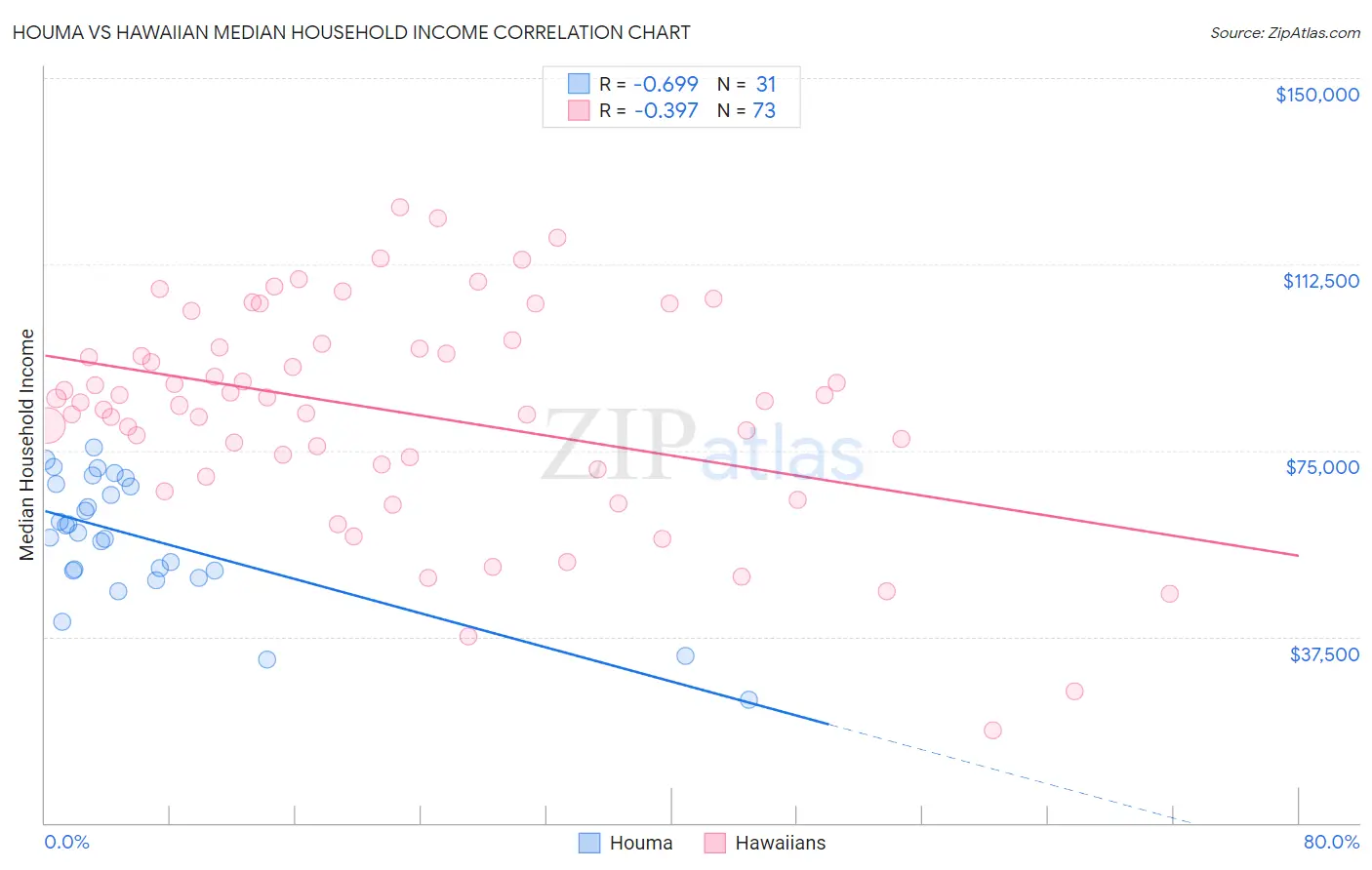 Houma vs Hawaiian Median Household Income