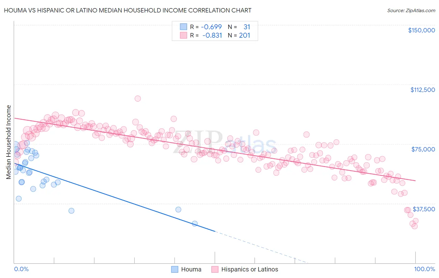 Houma vs Hispanic or Latino Median Household Income