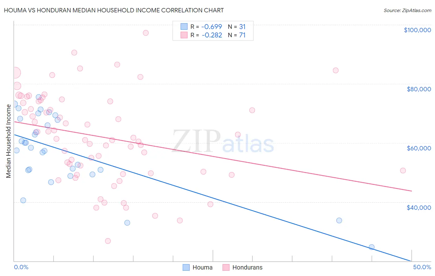 Houma vs Honduran Median Household Income