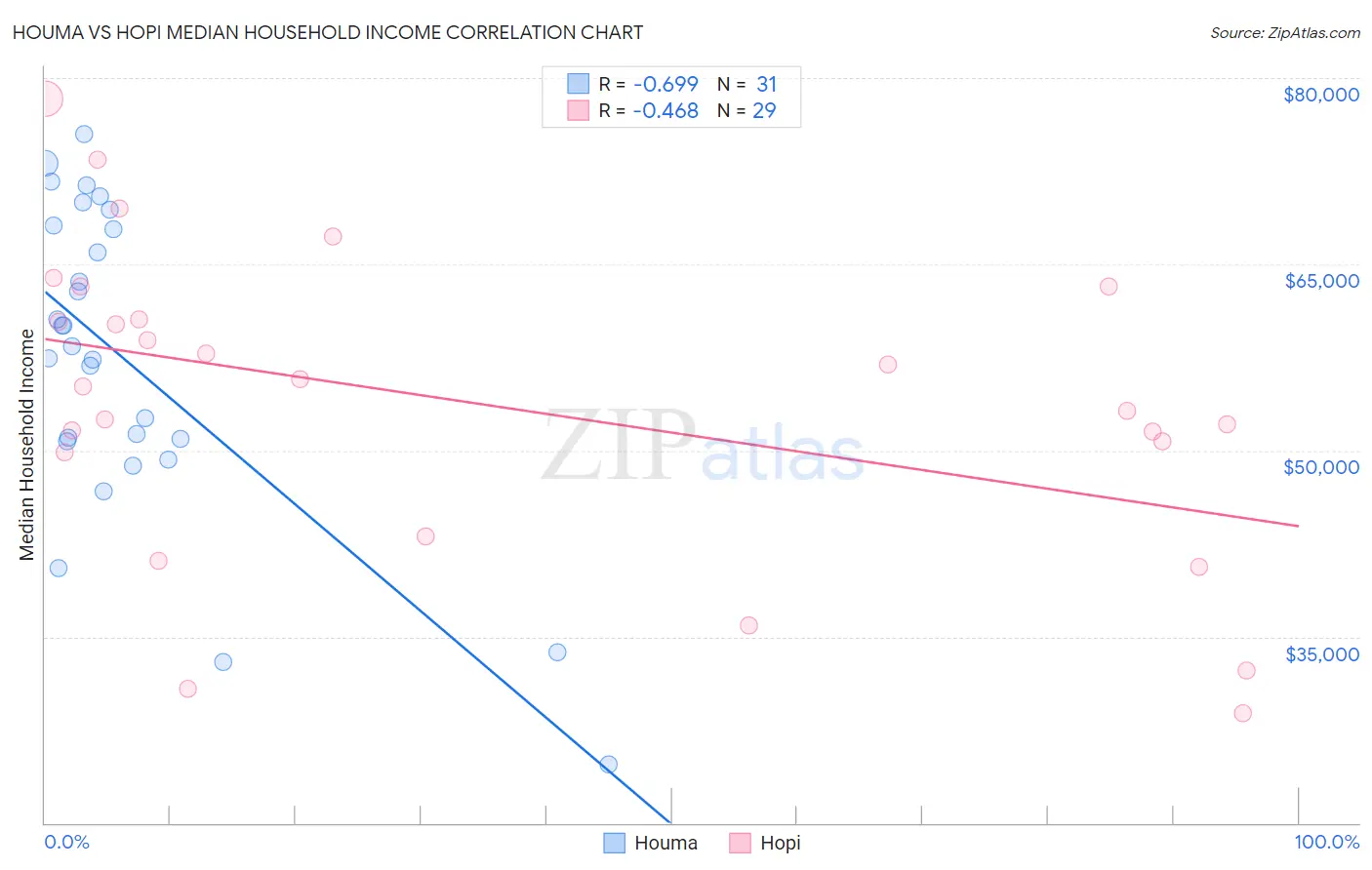 Houma vs Hopi Median Household Income