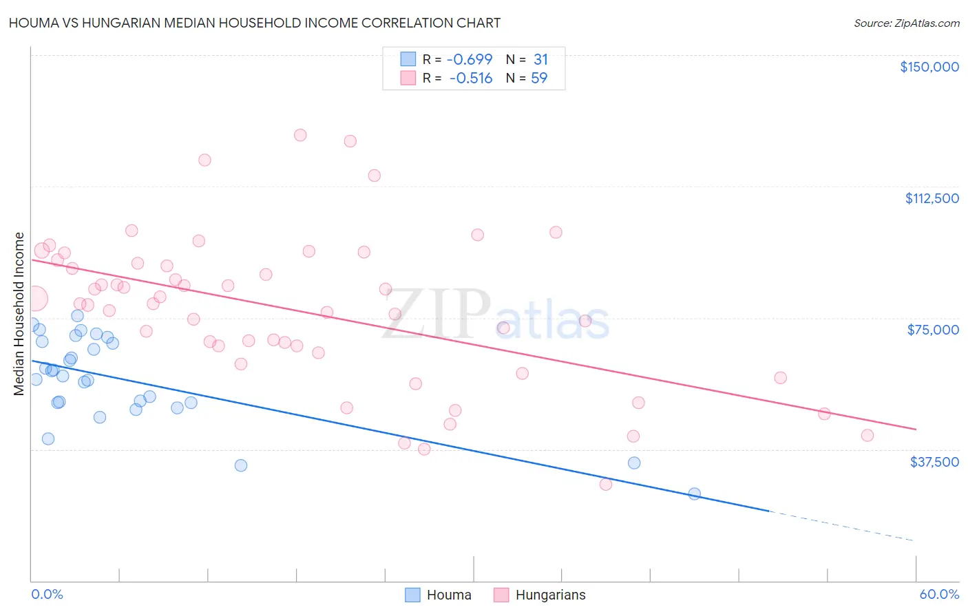 Houma vs Hungarian Median Household Income