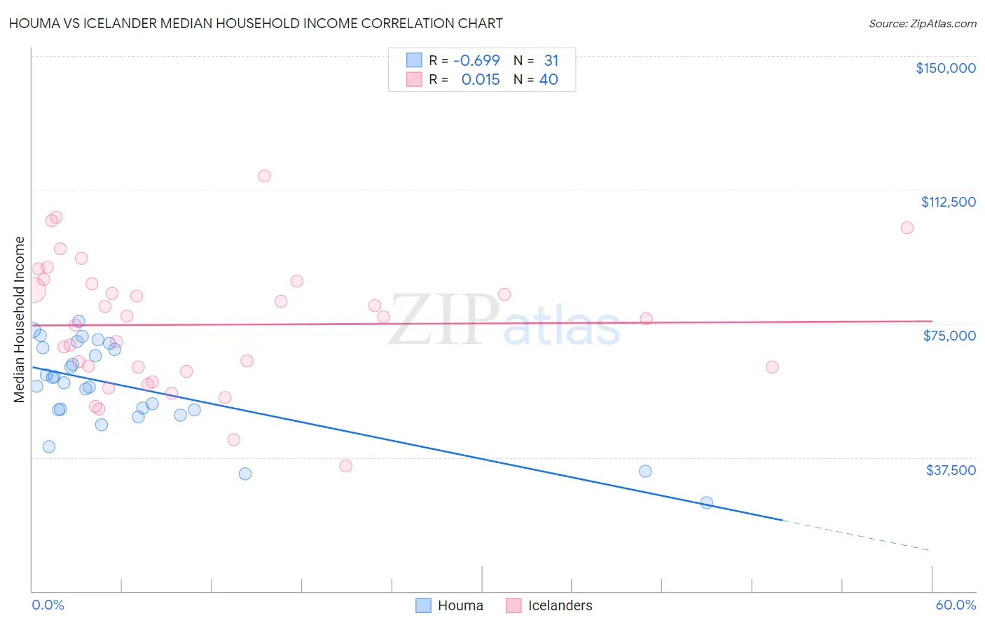 Houma vs Icelander Median Household Income