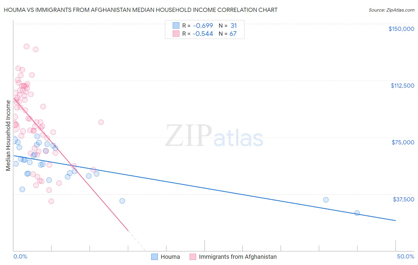 Houma vs Immigrants from Afghanistan Median Household Income