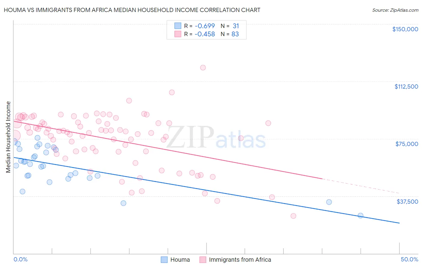 Houma vs Immigrants from Africa Median Household Income