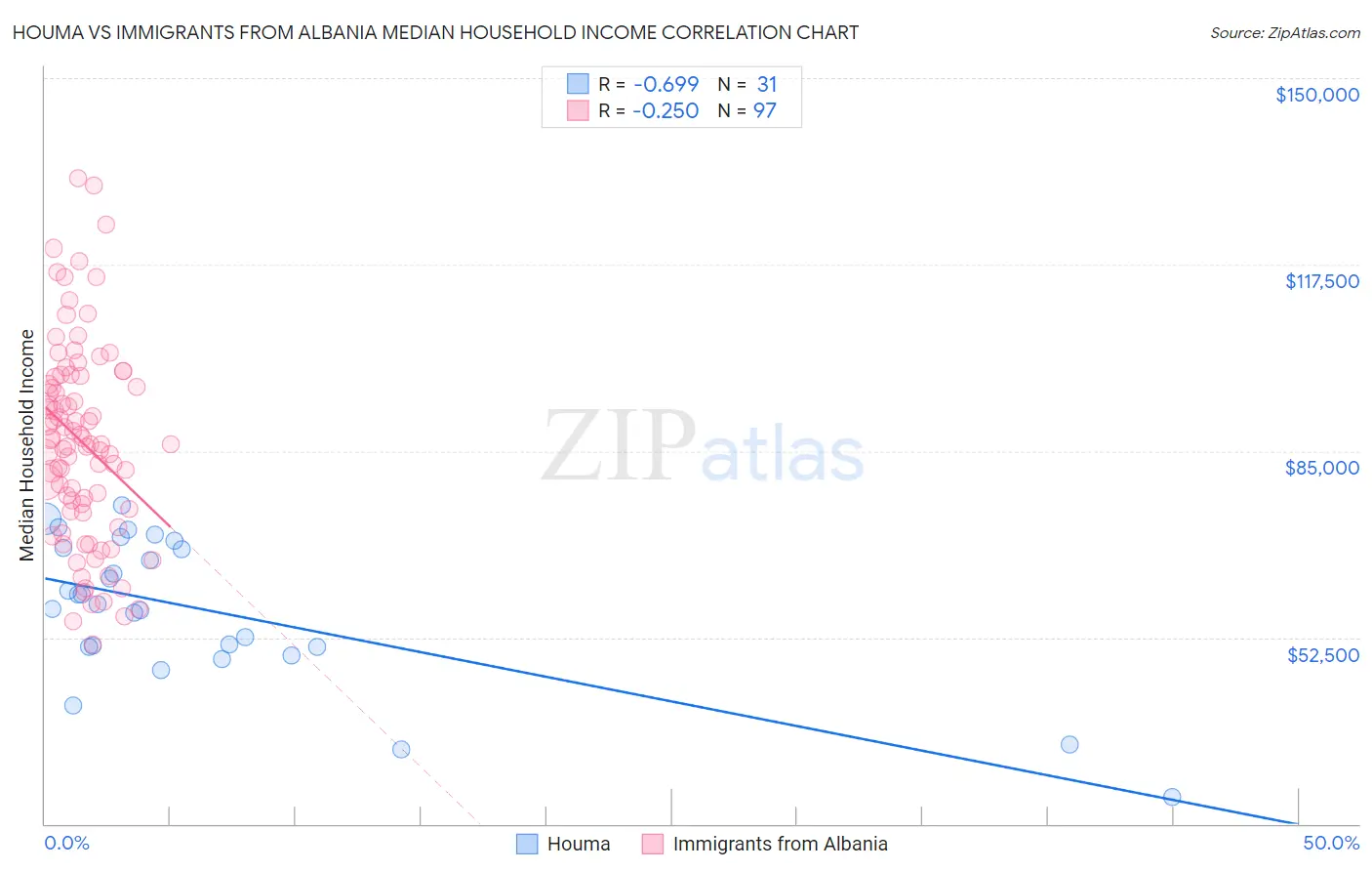 Houma vs Immigrants from Albania Median Household Income