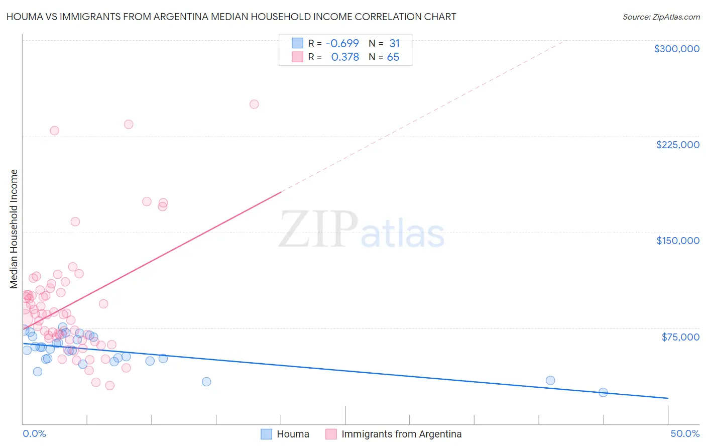 Houma vs Immigrants from Argentina Median Household Income