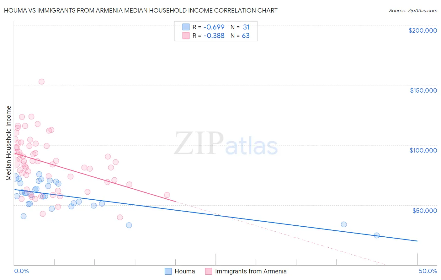 Houma vs Immigrants from Armenia Median Household Income
