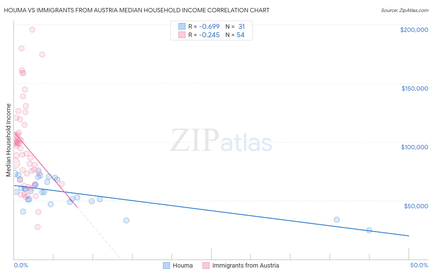 Houma vs Immigrants from Austria Median Household Income