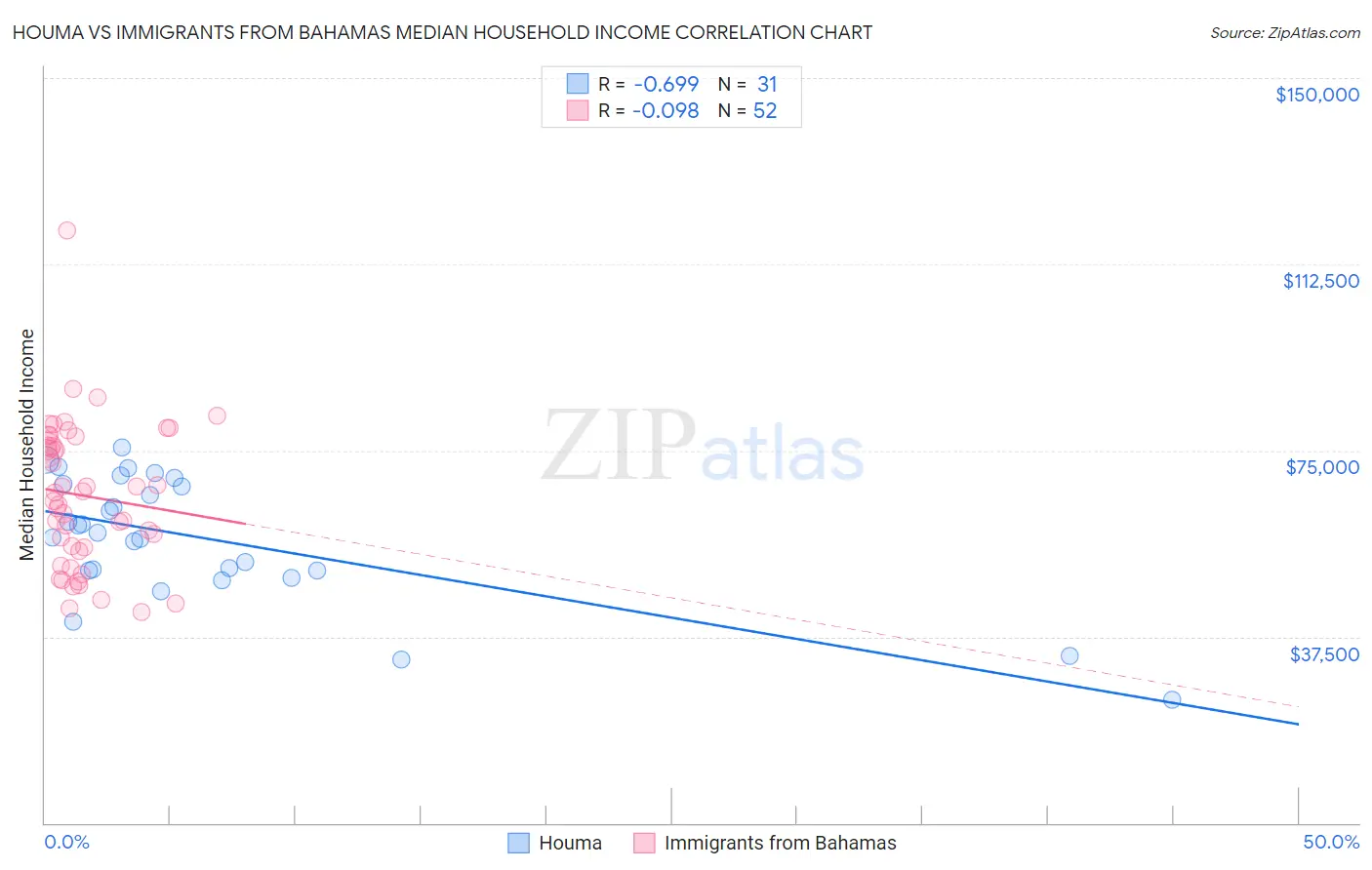 Houma vs Immigrants from Bahamas Median Household Income