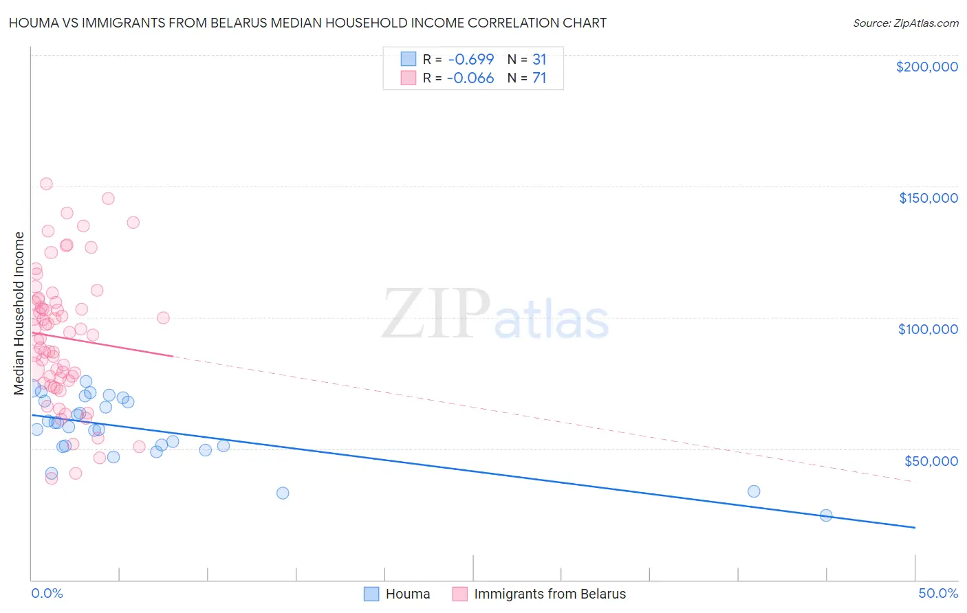 Houma vs Immigrants from Belarus Median Household Income