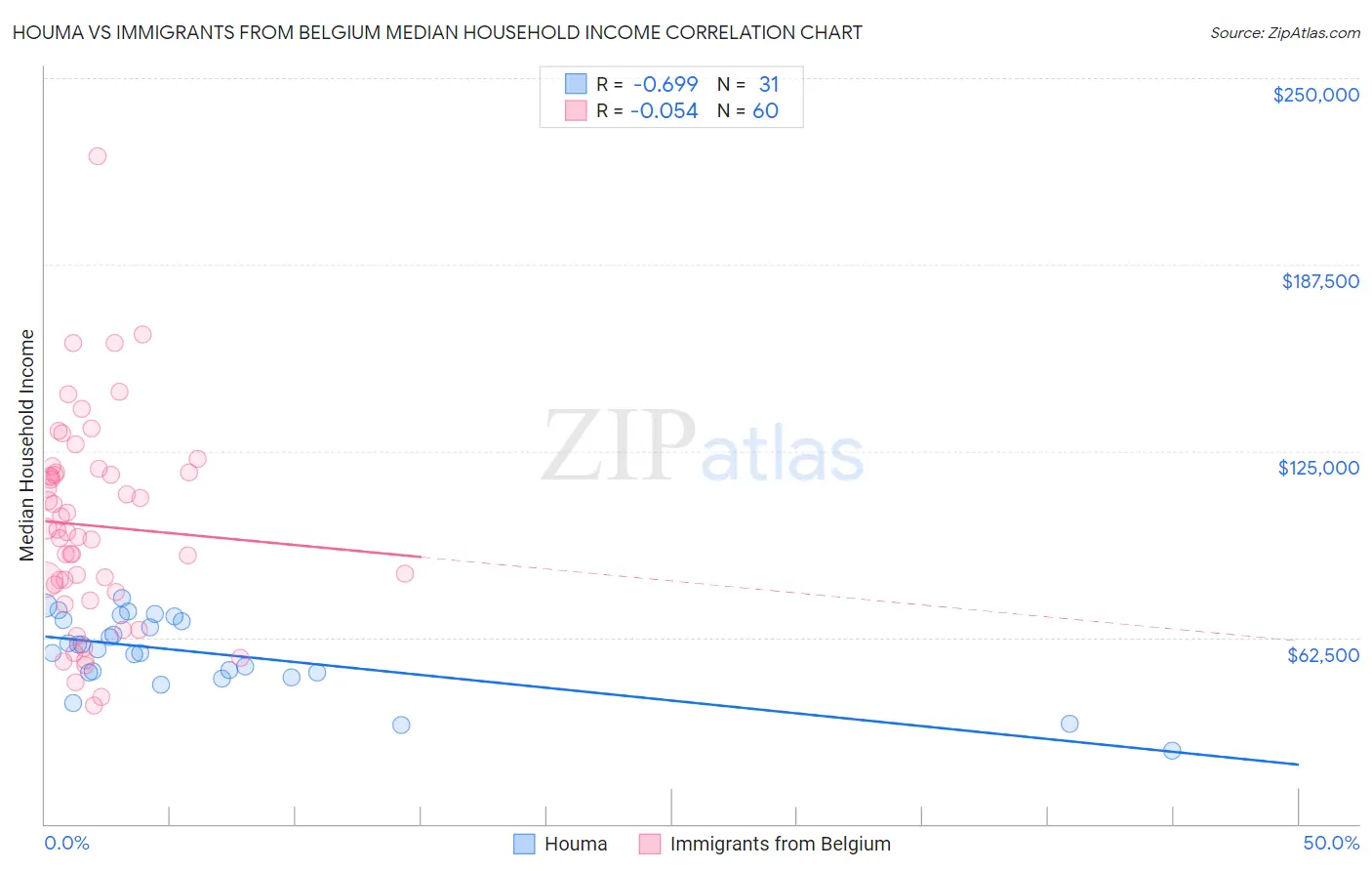 Houma vs Immigrants from Belgium Median Household Income
