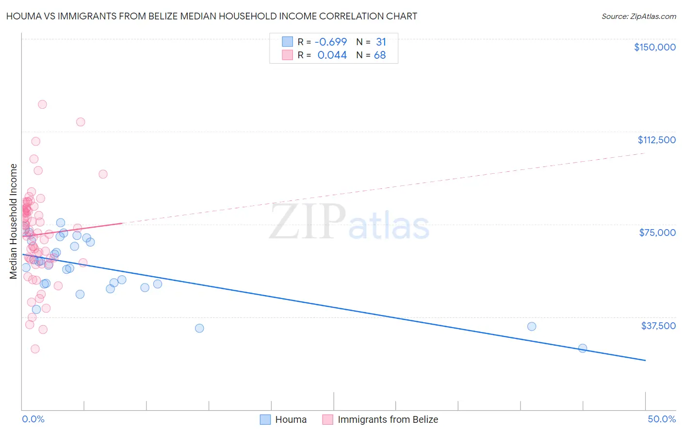 Houma vs Immigrants from Belize Median Household Income