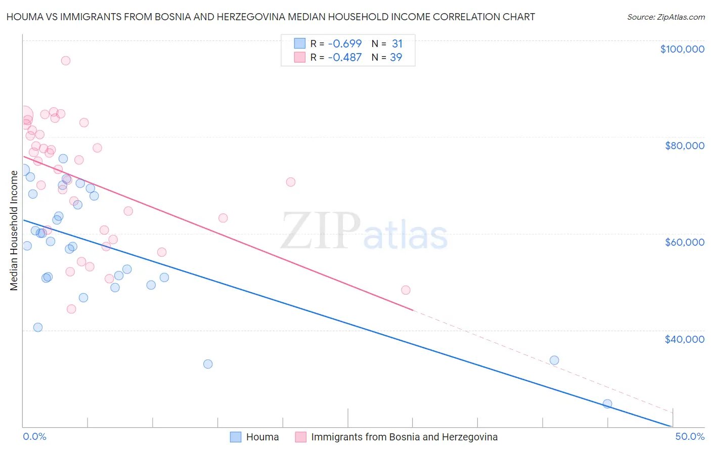 Houma vs Immigrants from Bosnia and Herzegovina Median Household Income