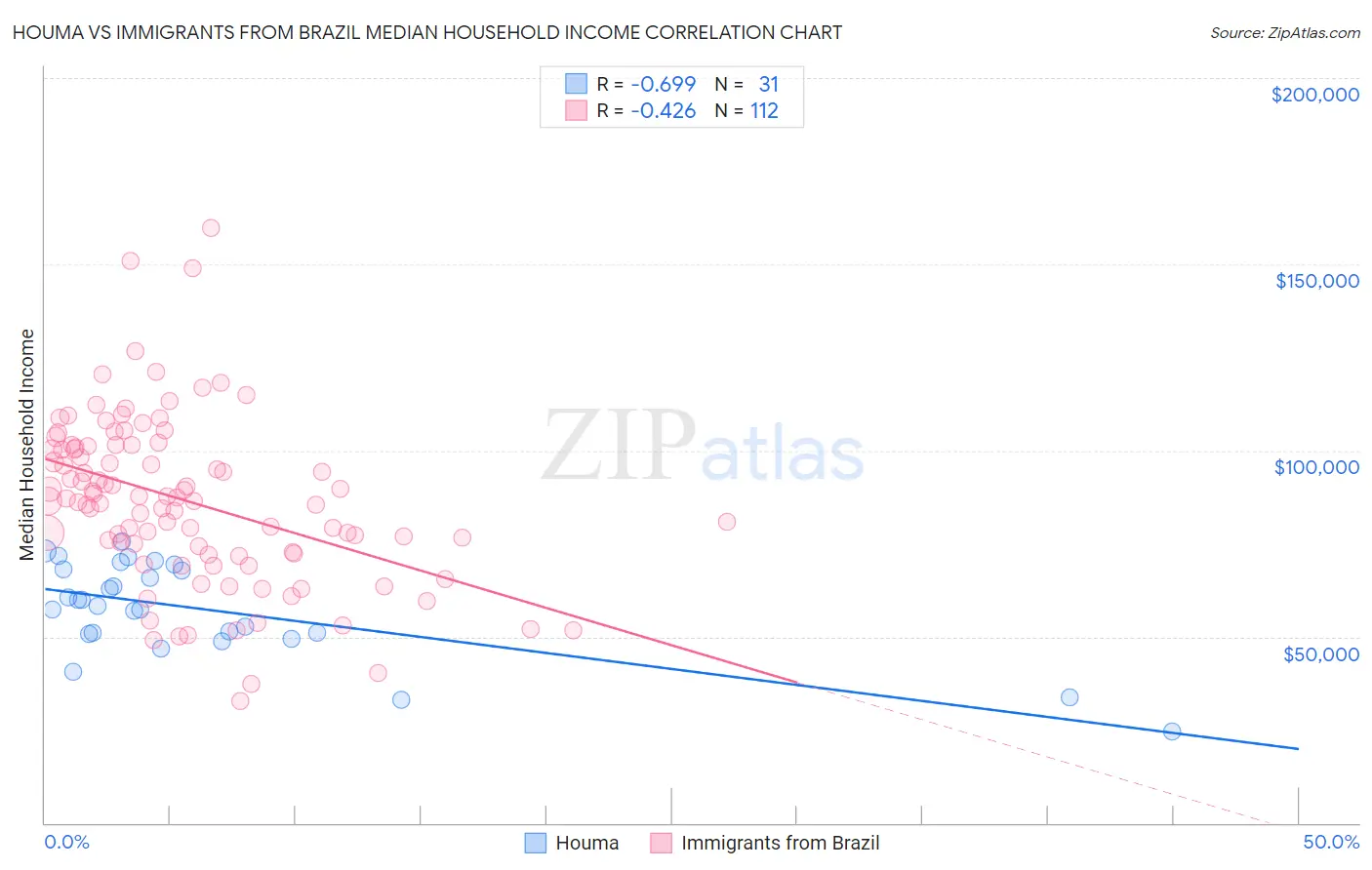 Houma vs Immigrants from Brazil Median Household Income