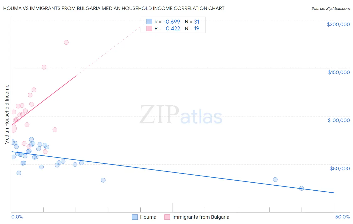 Houma vs Immigrants from Bulgaria Median Household Income